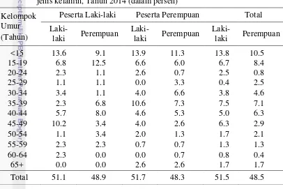 Tabel 6  Distribusi anggota rumah tangga peserta KEP Posdaya EM di Desa Cihideung Udik menurut kategori rumah tangga, kelompok umur dan jenis kelamin, Tahun 2014 (dalam persen) 