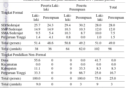 Tabel 7   Distribusi anggota rumah tangga peserta KEP Posdaya EM di Desa Cihideung Udik menurut kategori rumahtanga, tingkat pendidikan formal, non-formal dan jenis kelamin, tahun 2014 (dalam persen) 