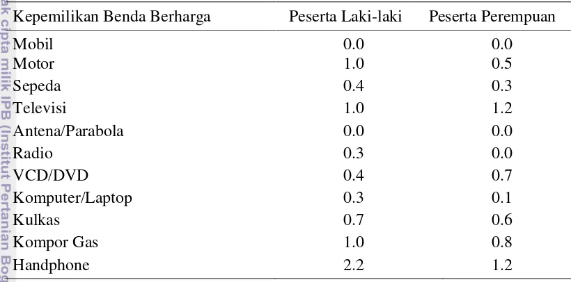 Tabel 10  Rata-rata kepemilikan benda berharga pada rumah tangga peserta KEP Posdaya EM menurut kategori rumah tangga di Desa Cihideung Udik, Tahun 2014 