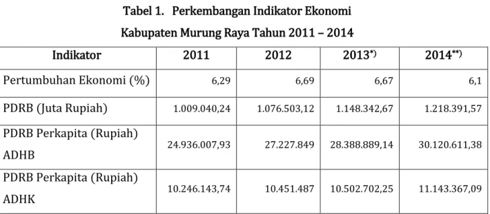 Tabel 1.   Perkembangan Indikator Ekonomi  Kabupaten Murung Raya Tahun 2011 – 2014 