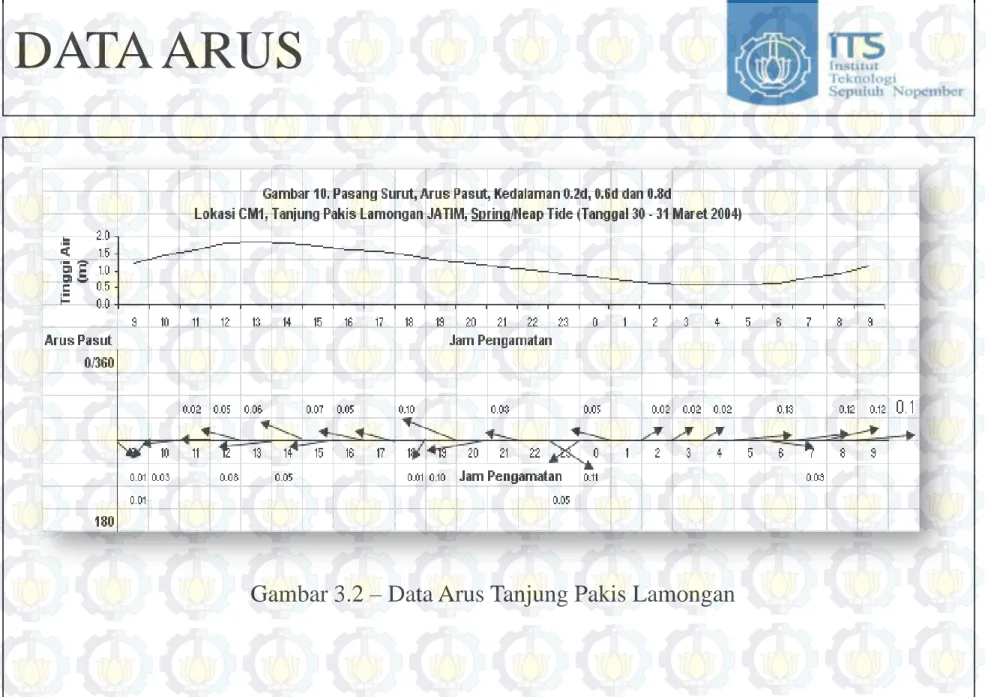 Gambar 3.2 – Data Arus Tanjung Pakis Lamongan