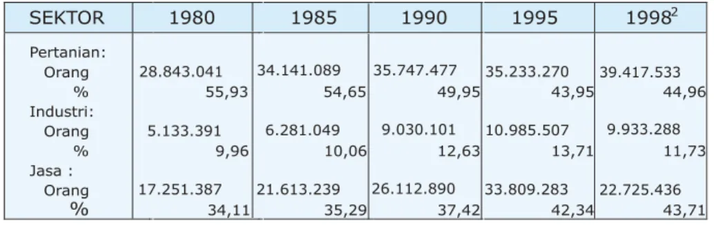 Tabel 1.  Distribusi persentase tenaga kerja di sektor pertanian dan jasa . 1