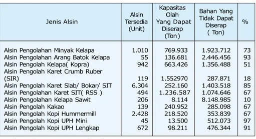 Tabel 3.  Alsin perkebunan tahun 2003