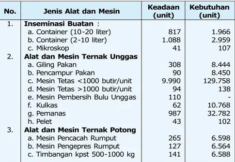 Tabel 4.   Jumlah dan kebutuhan alat dan mesin peternakan, tahun 2003 