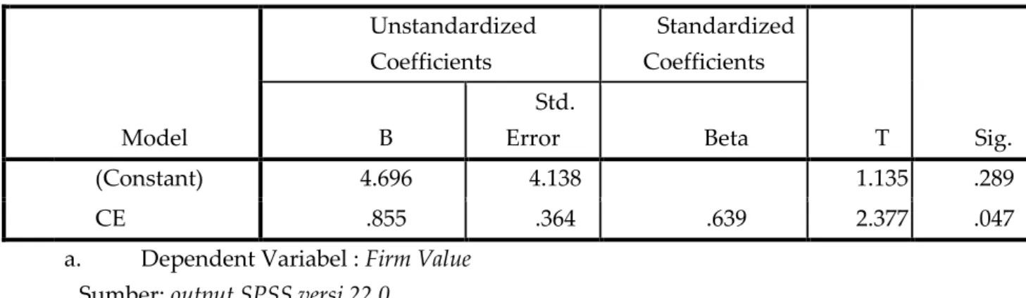 Tabel 3 Hasil Regresi Linear dan Uji t Pengaruh Capital Expenditure terhadap Firm Value  PT