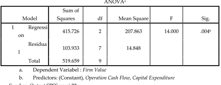 Tabel 5 Hasil Uji Simultan Pengaruh Operation Cash Flow dan Capital Expenditure  terhadap Firm Value PT