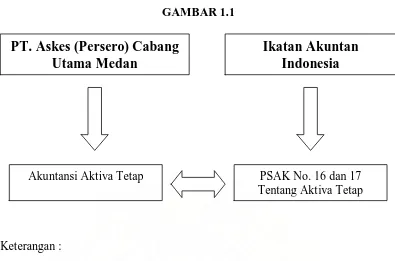  GAMBAR 1.1  PT. Askes (Persero) Cabang 