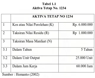 Tabel 1.1  Aktiva Tetap No. 1234 