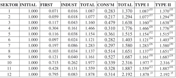 Tabel 5 . Pengganda  Output  Sektor  Perekonomian  Propinsi  Jawa  Tengah,  Tabel  IO  38  Sektor, Tahun 2000 