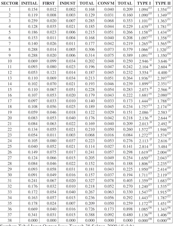 Tabel 10.  Pengganda Pendapatan Sektor Perekonomian Propinsi Jawa Tengah, Tabel IO  38 Sektor, Tahun 2000 