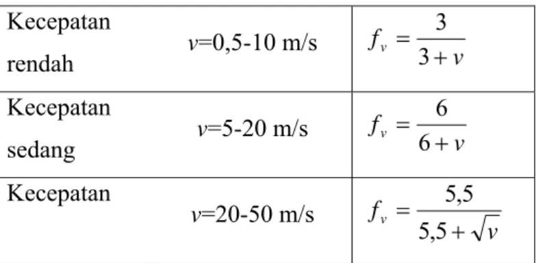 Tabel 2.2 faktor dinamis fv  Kecepatan  rendah  v=0,5-10 m/s  f v v33 Kecepatan  sedang  v=5-20 m/s  f v v66 Kecepatan  v=20-50 m/s  vfv5,55,5