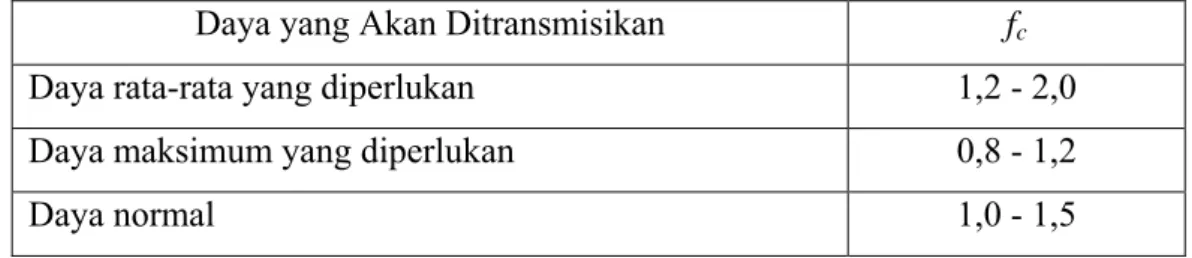 Tabel 2.4 faktor koreksi daya yang akan ditransmisikan 