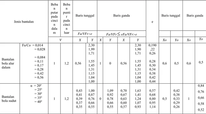 Tabel 2.6 faktor-faktor X,V dan Y 