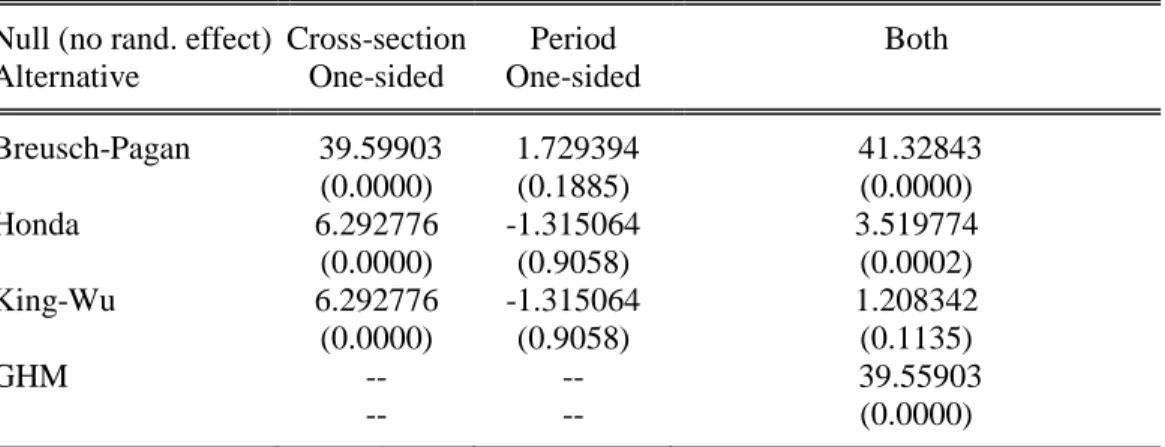 Tabel  4  di  atas,  nilai  probabilitas  Cross  section  random  pada  penelitian  ini  sebesar  0.2657 &gt; 0.05