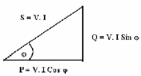 Gambar 2.penjumlahan trigonomoteri daya aktif,reaktif,dan semu     S=P+Jq , mempunyai nilai/besar dan sudut