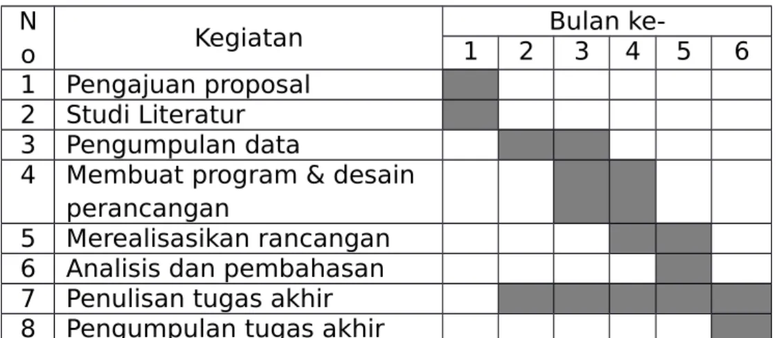 Tabel 3.1. Jadwal Kegiatan Penelitian N
