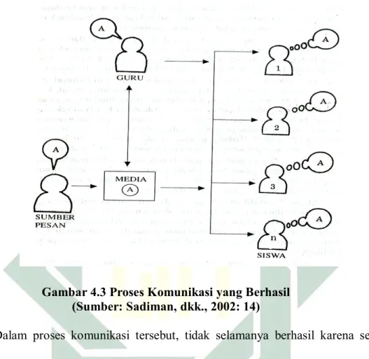 Gambar 4.3 Proses Komunikasi yang Berhasil  (Sumber: Sadiman, dkk., 2002: 14) 