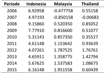 Tabel 1.1 Rata-Rata Bond yield spread Local Currency antara US  Government Bond dan Negara Emerging Market 