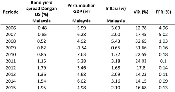Tabel 1.4 Data Rata-rata Bond Yield Spread, Rasio Pertumbuhan GDP  dan Inflasi di Malaysia serta Tingkat Volatilitas dan Tingkat Suku Bunga 