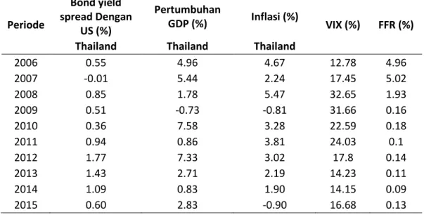 Tabel 1.5 Data Rata-rata Bond Yield Spread, Pertumbuhan GDP dan  Inflasi di Thailand serta Tingkat Volatilitas dan Tingkat Suku Bunga 