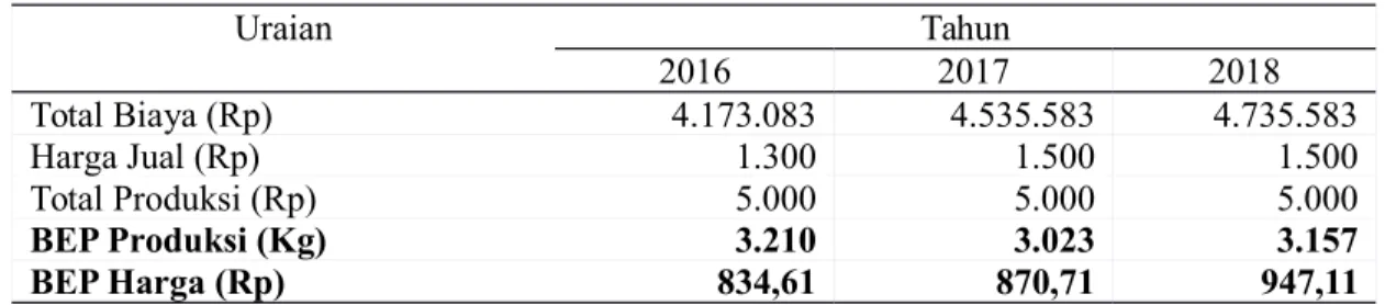 Tabel 6. Analisis BEP Usaha Pupuk Bokasi Selama Lima Kali Periode Proses Produksi Tahun 2016-2018