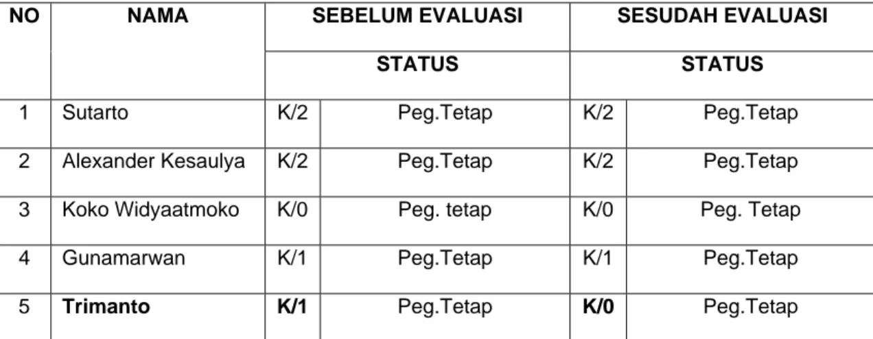 Tabel IV.1  Daftar Sampel Karyawan PT GMP cabang Lampung Tengah 
