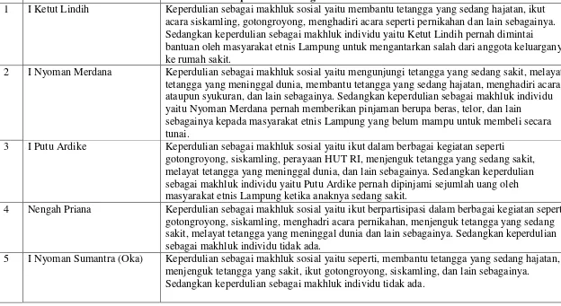 Tabel 12. Interaksi Sosial Masyarakat Etnis Bali dengan Masyarakat Etnis Lampung DiLihat dari Kedalaman Interaksi 