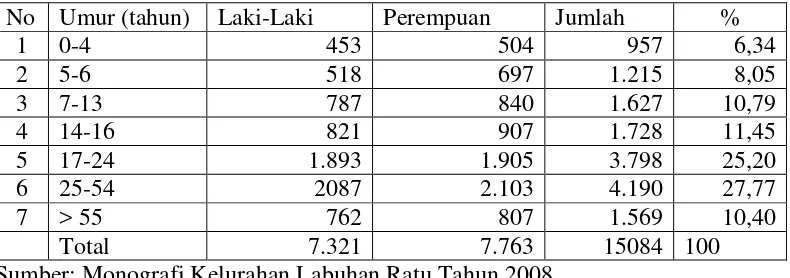 Tabel 4.  Jumlah Penduduk Kelurahan Labuhan Ratu berdasarkan Umur     dan Jenis Kelamin, Tahun 2008 
