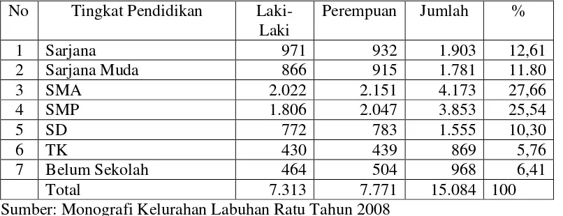 Tabel 6. Jumlah Penduduk Kelurahan Labuhan Ratu berdasarkan Tingkat 