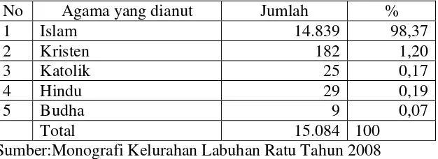 Tabel 7. Jumlah Penduduk Kelurahan Labuhan Ratu berdasarkan Agama,    Tahun 2008 