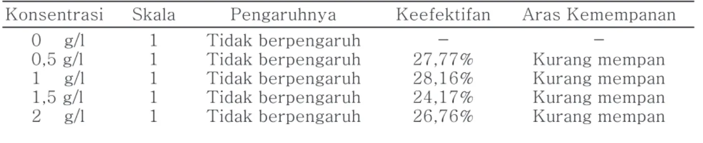 Tabel 2. Pengaruh Perlakuan Tebukonazol 25% terhadap Pertumbuhan Tanaman, Keefektifan, dan             Aras Kemempanan