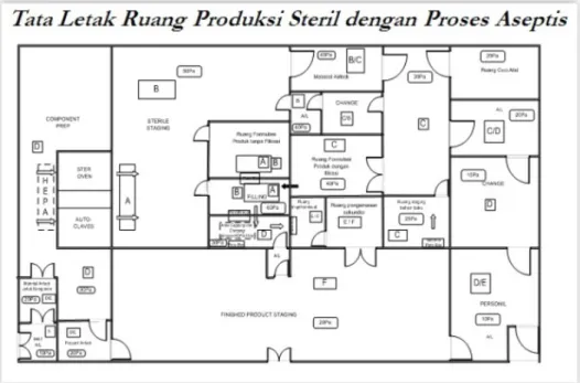 Gambar 1. Proses produksi steril secara aseptis (CPOB, 2012)