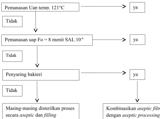 Gambar 2. Alur pemilihan cara sterilisasi (Lukas, 2011) 1.2 Pembuatan produk yang disterilisasi akhir