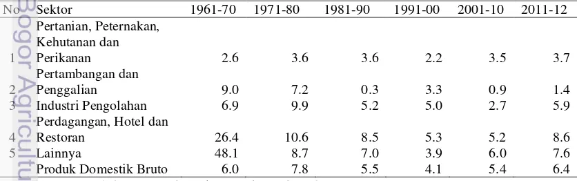Tabel 1  Rata-rata pertumbuhan PDB menurut sektor (dalam persen) periode 1961-