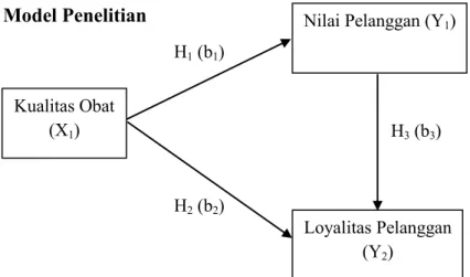 Gambar 1. Model Penelitian  METODE PENELITIAN 