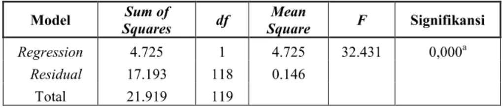 Tabel 2. Hasil Uji Anova  Model  Sum of  Squares  df  Mean  Square  F  Signifikansi  Regression  4.725  1  4.725  32.431  0,000 a    Residual  17.193  118  0.146        Total  21.919  119          