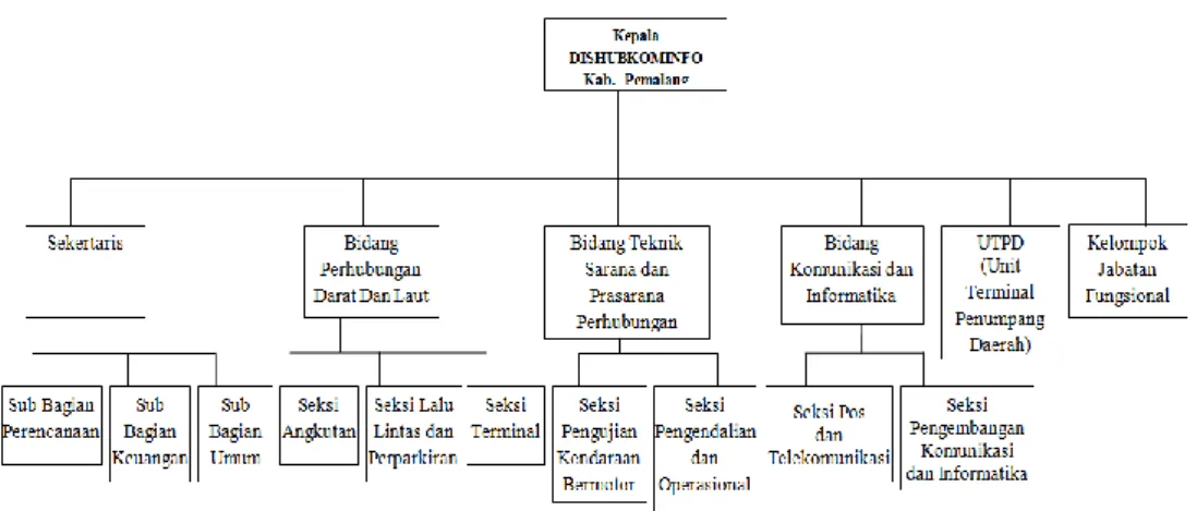 Gambar 2.1 Struktur Organisasi DISHUBKOMINFO Kab. Pemalang 