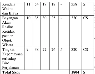 Tabel  4.8  diatas  menunjukkan  Untuk  total  skornya  adalah  358  yang  masuk  dalam  kategori  setuju