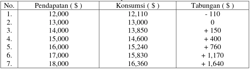 Tabel 2. Pendapatan, Konsumsi dan Tabungan pada berbagai tingkat Pendapatan Disposebel 