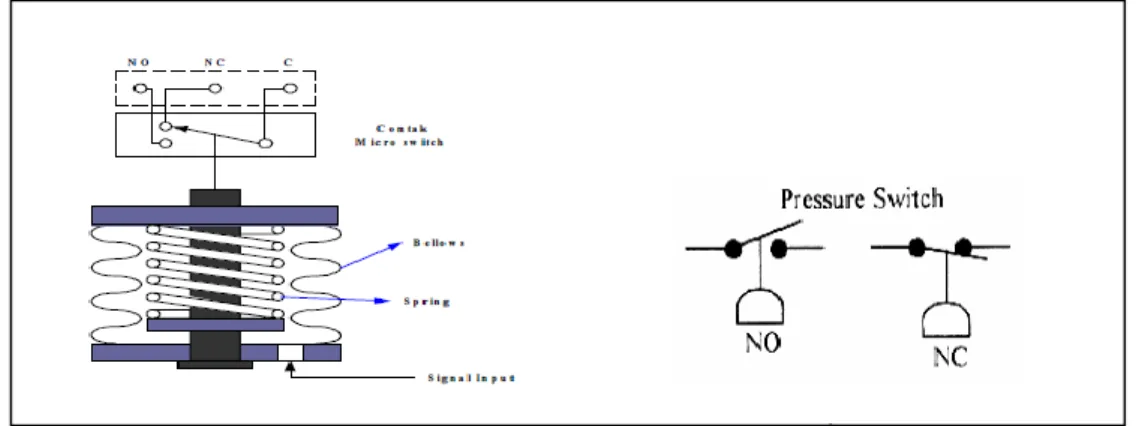 Gambar 2.4 Pressure Switch  