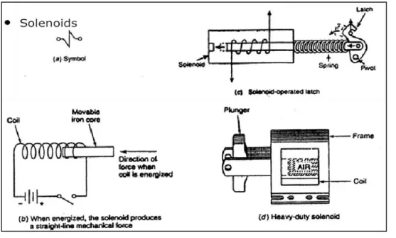 Gambar 2.5 Solenoid Valve 