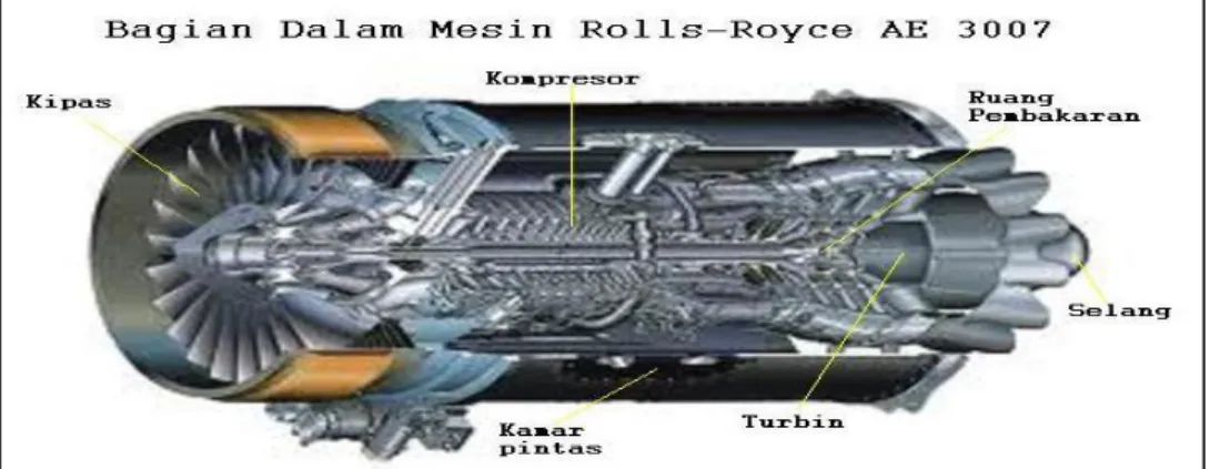 Gambar 2.7 Kompresor Rotor 