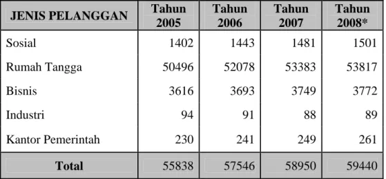 Tabel 1.  Jumlah pelanggan PT. PLN (Persero) UPJ Pekalongan Kota 2005- 2005-2008 