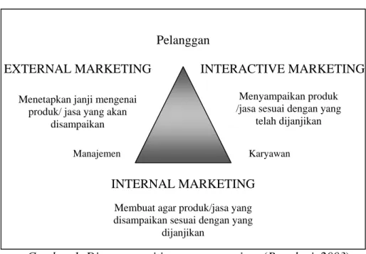 Gambar 1. Diagram segitiga pemasaran jasa (Rangkuti, 2003) 