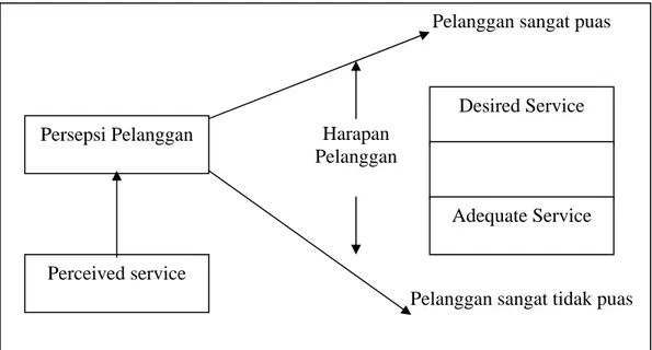 Gambar 4. Diagram proses kepuasan pelanggan (Rangkuti, 2003) 