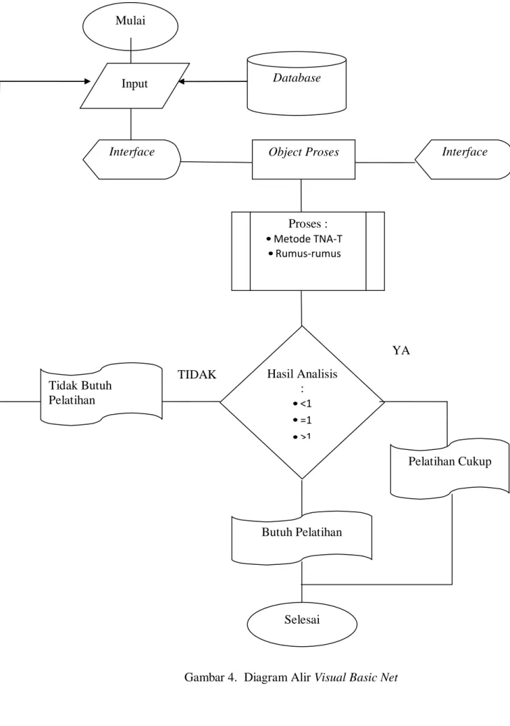 Gambar 4.  Diagram Alir Visual Basic Net Mulai Input Object Proses Hasil Analisis : <1 =1 >1 Interface  Interface Butuh Pelatihan YA TIDAK  Pelatihan Cukup Tidak Butuh Pelatihan Selesai Proses : Metode TNA-T  Rumus-rumus Database 