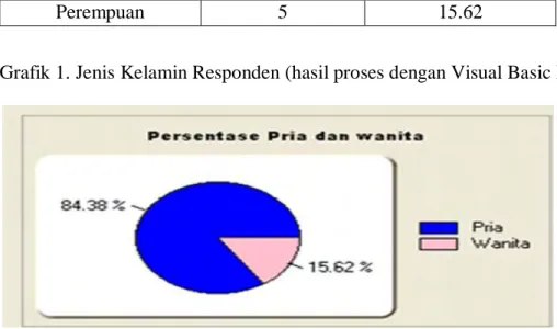 Grafik 1. Jenis Kelamin Responden (hasil proses dengan Visual Basic Net) 
