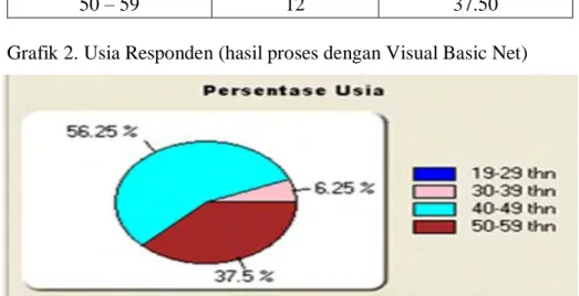 Grafik 2. Usia Responden (hasil proses dengan Visual Basic Net) 