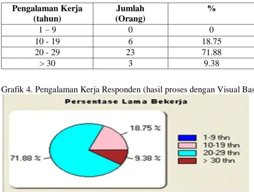 Grafik 4. Pengalaman Kerja Responden (hasil proses dengan Visual Basic Net) 
