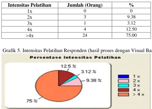Grafik 5. Intensitas Pelatihan Responden (hasil proses dengan Visual Basic Net) 